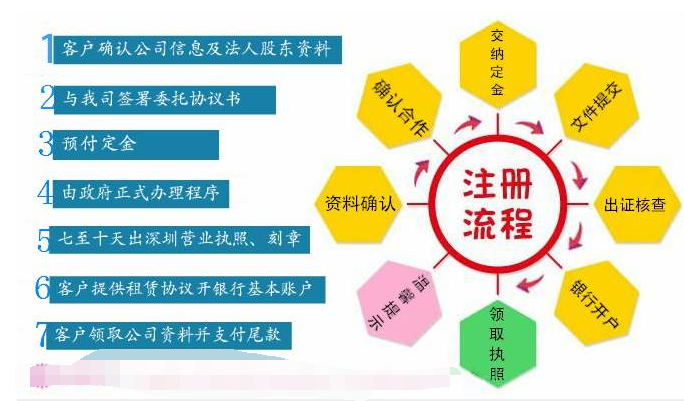 成都湿地路代理记账公司流程,成都经开区南一路代理记账公司流程